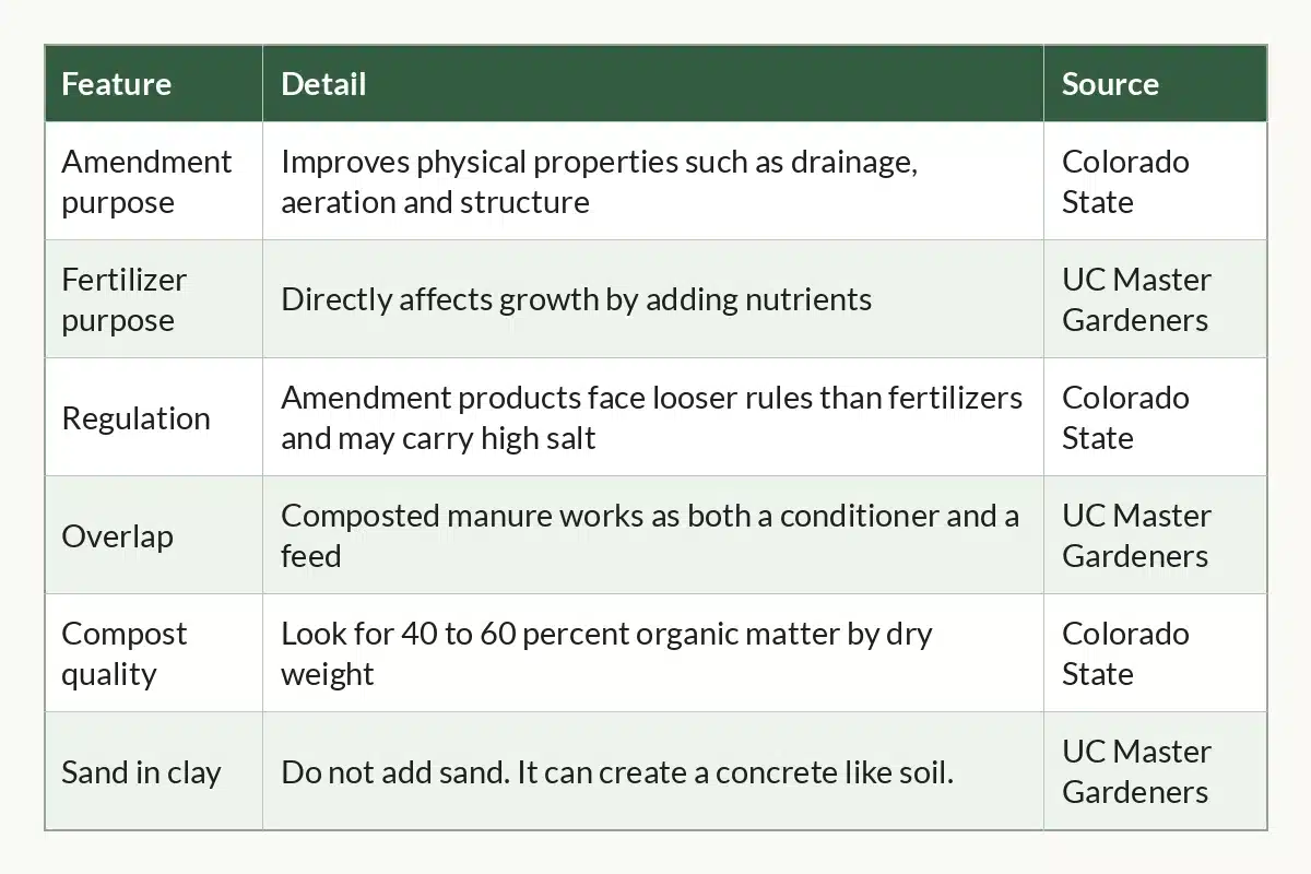 Table graphic of Amendments vs Fertilizers at a Glance, 6 rows by 3 columns