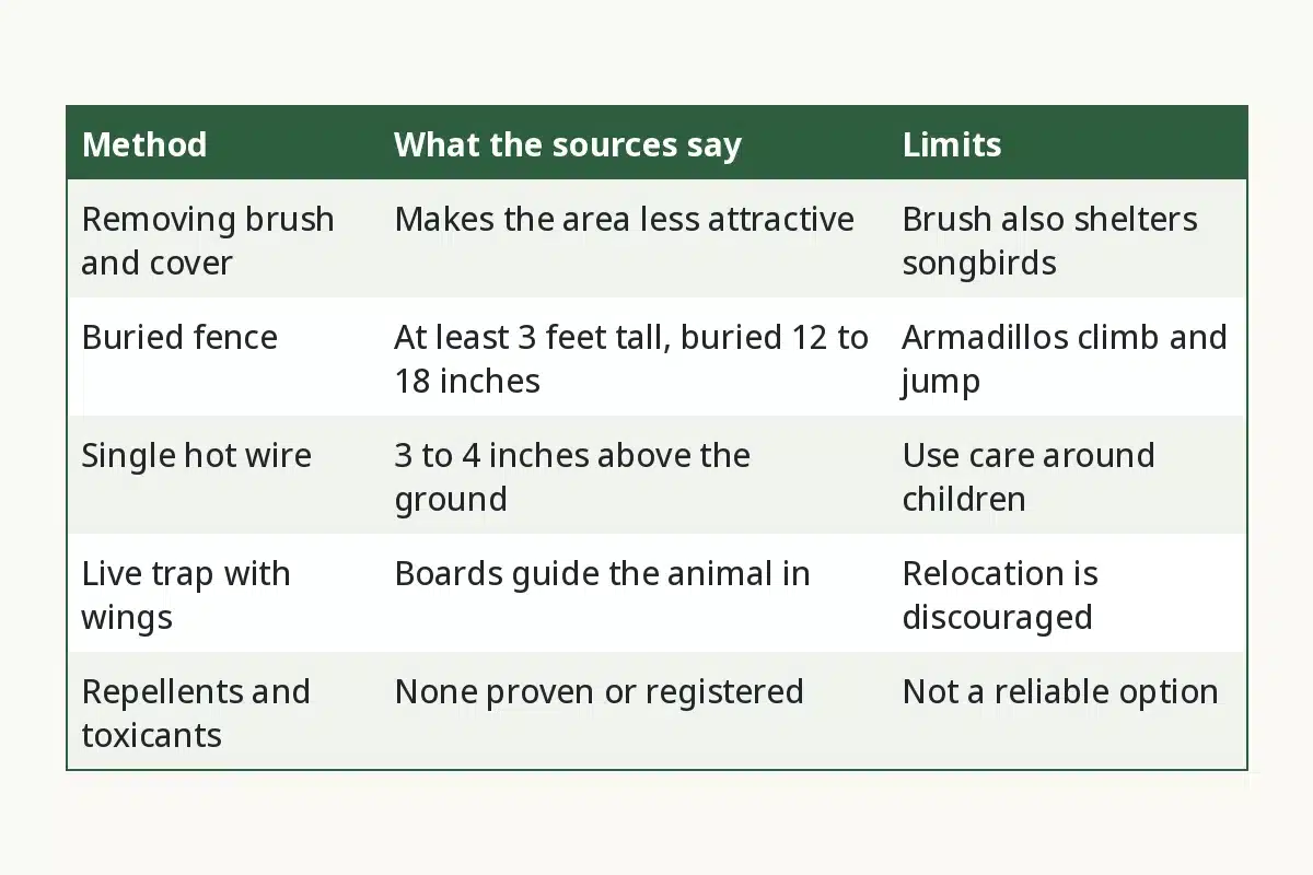 Armadillo Control Methods Compared. Method, What the sources say, Limits. Removing brush and cover, Makes the area less attractive, Brush also shelters songbirds. Buried fence, At least 3 feet tall, buried 12 to 18 inches, Armadillos climb and jump. Single hot wire, 3 to 4 inches above the ground, Use care around children. Live trap with wings, Boards guide the animal in, Relocation is discouraged. Repellents and toxicants, None proven or registered, Not a reliable option.