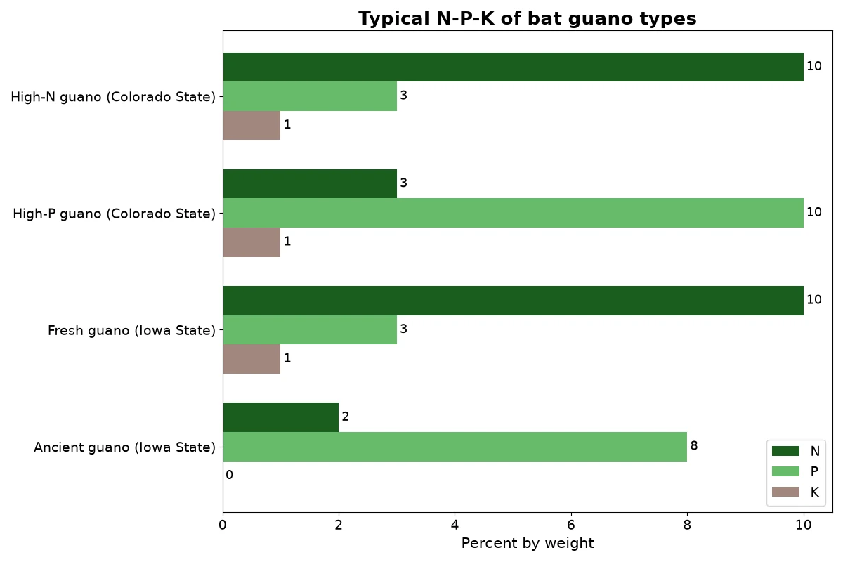 Grouped bar chart of nitrogen, phosphorus and potassium in high-nitrogen, high-phosphorus, fresh and ancient bat guano