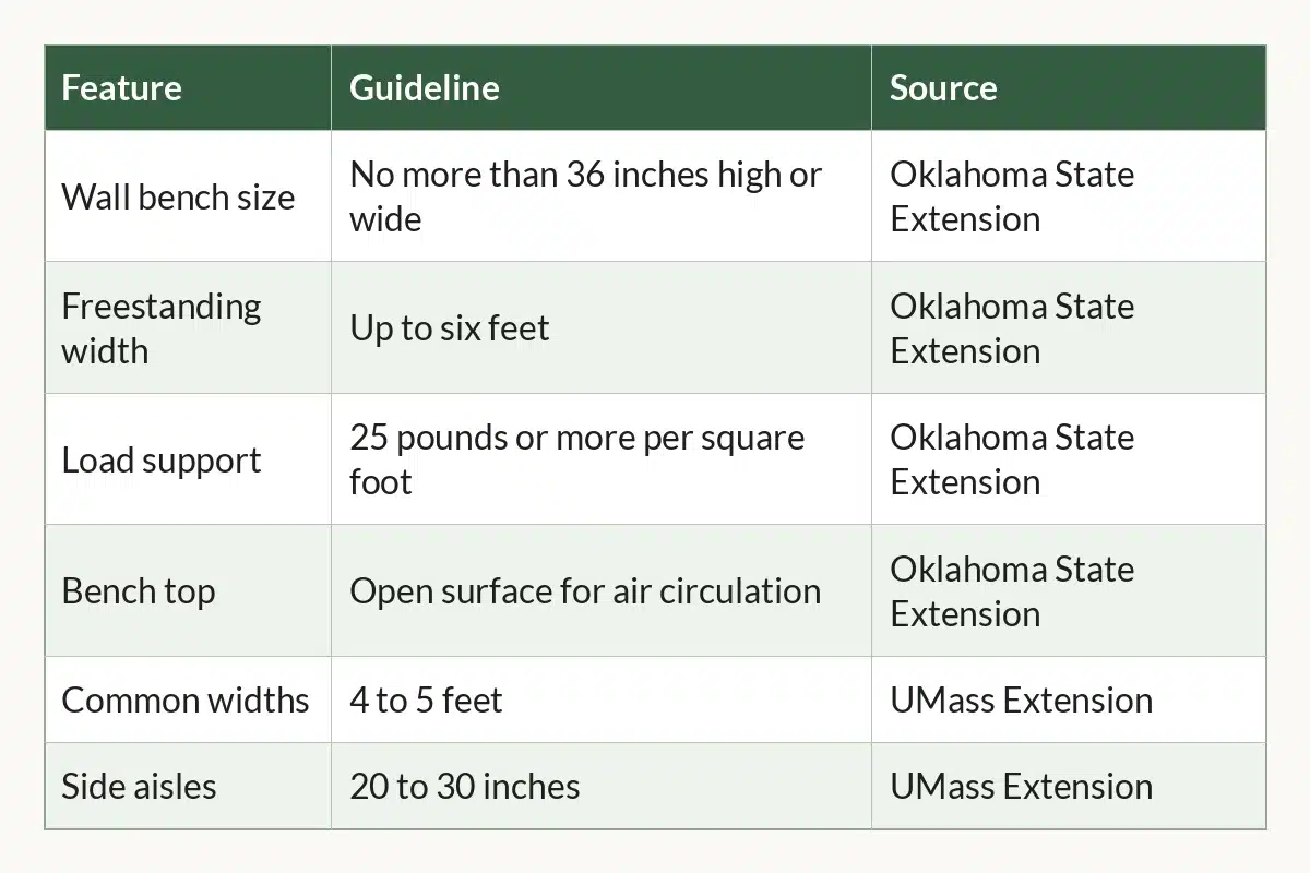 Table graphic of Greenhouse Benches at a Glance, 6 rows by 3 columns