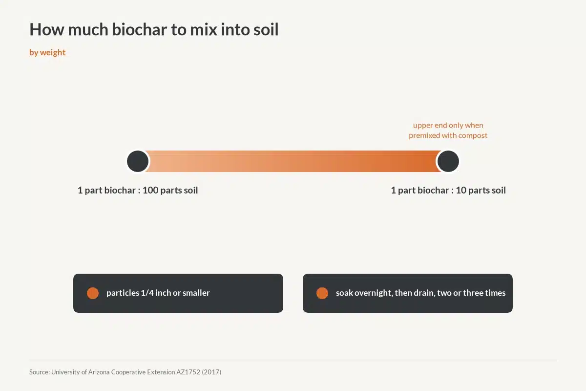 Chart of biochar to soil ratios by weight, from 1 to 100 up to 1 to 10 when premixed with compost.