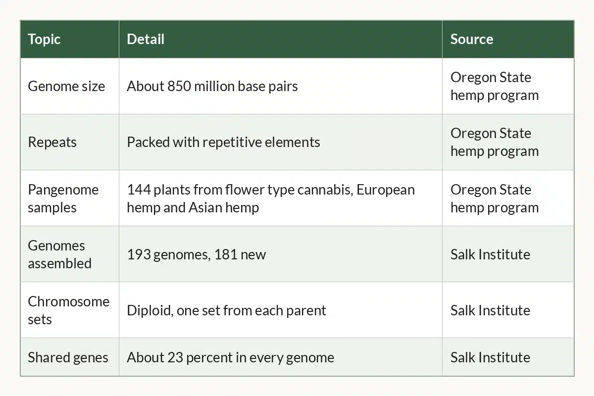 Table graphic of Cannabis Genome Facts at a Glance for cannabis growers, 6 rows by 3 columns