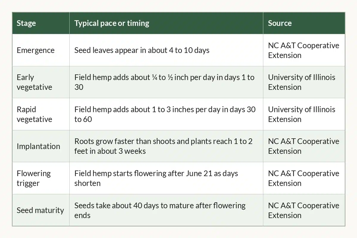 Table graphic of Cannabis Growth Rate at a Glance for cannabis growers, 6 rows by 3 columns