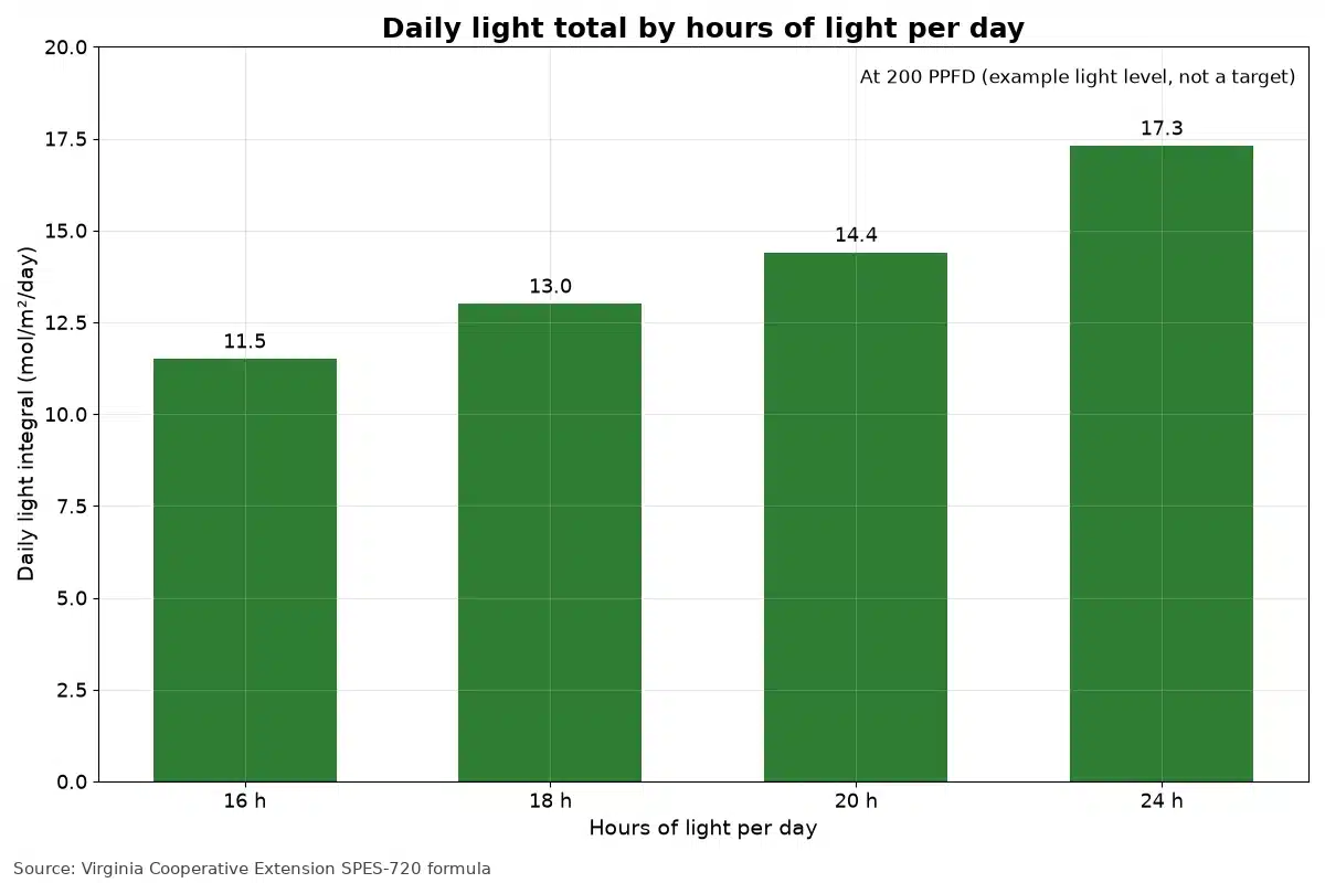 Bar chart of total daily light at a fixed example light level for 16, 18, 20 and 24 hours on