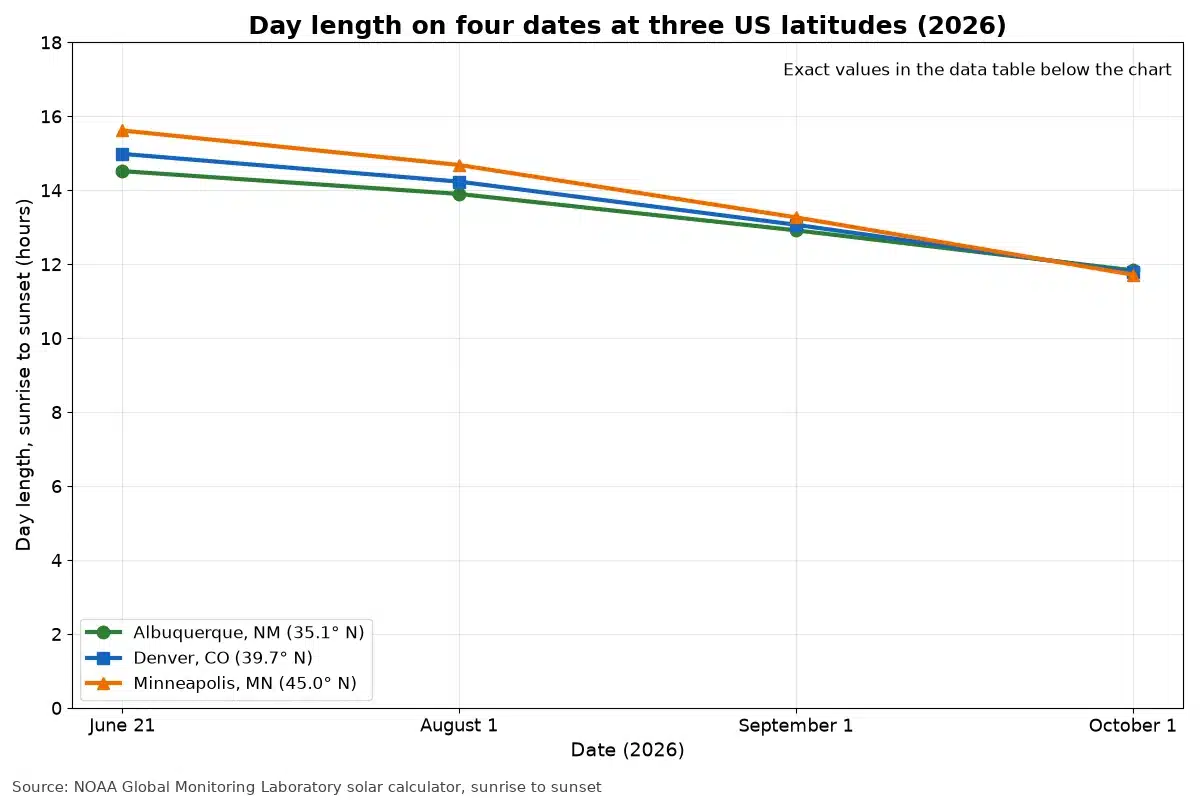 Line chart of day length on four dates at three US latitudes