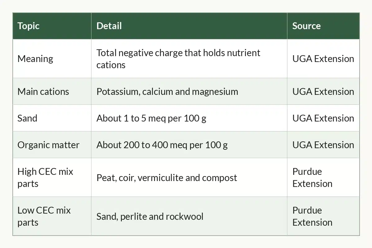 Table graphic of Cation Exchange Capacity at a Glance for cannabis growers, 6 rows by 3 columns