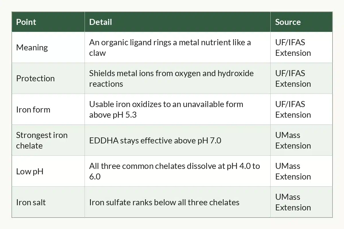 Table graphic of Chelated Micronutrients at a Glance for cannabis growers, 6 rows by 3 columns