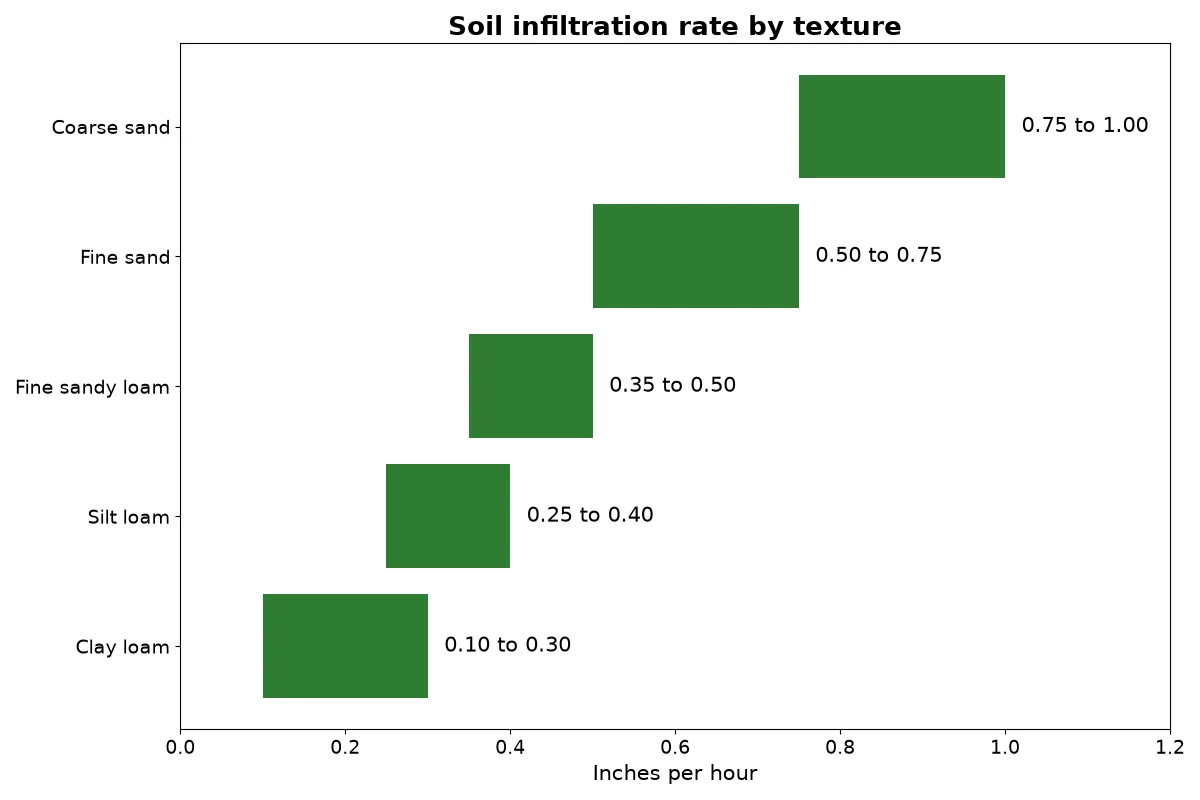 Range chart of soil infiltration rates, from 0.10 to 0.30 inches per hour for clay loam up to 0.75 to 1.00 for coarse sand