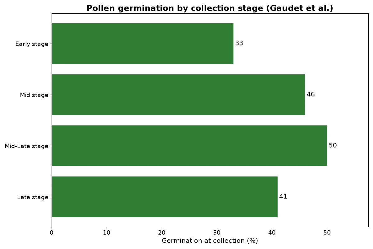 Bar chart of fresh cannabis pollen germination at four flowering stages, from 33 to 50 percent