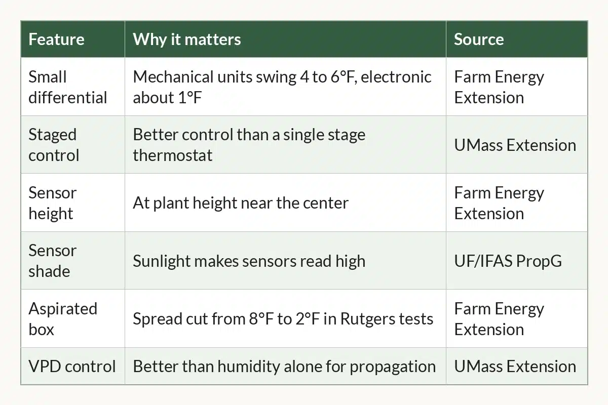 Table graphic of Controller Features at a Glance for indoor cannabis growers, 6 rows by 3 columns