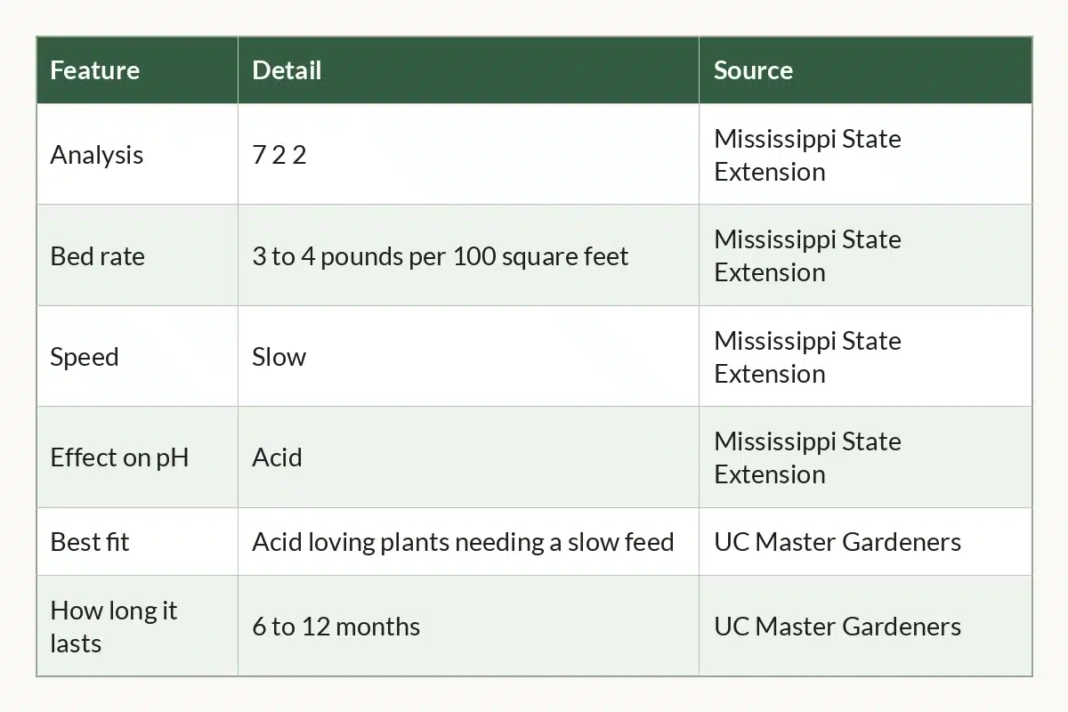 Table graphic of Cottonseed Meal Facts at a Glance, 6 rows by 3 columns