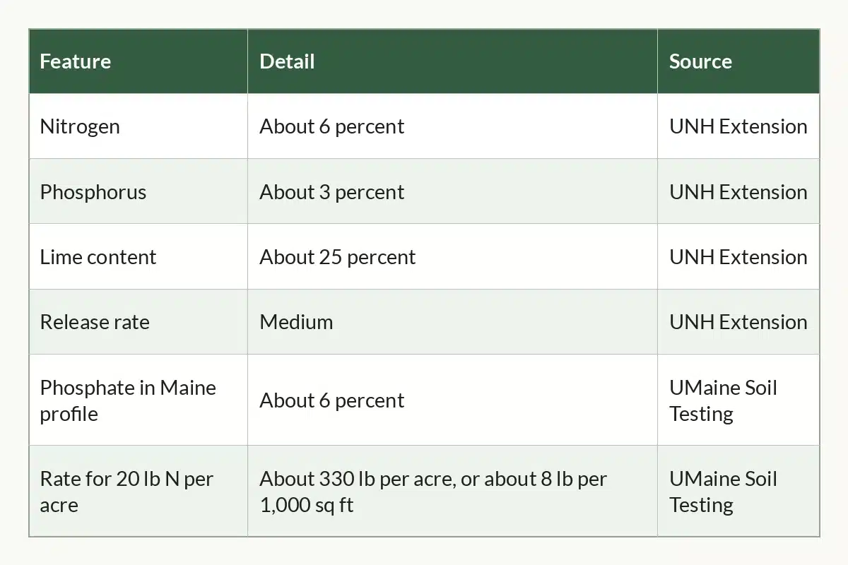 Table graphic of Crab Meal at a Glance, 6 rows by 3 columns