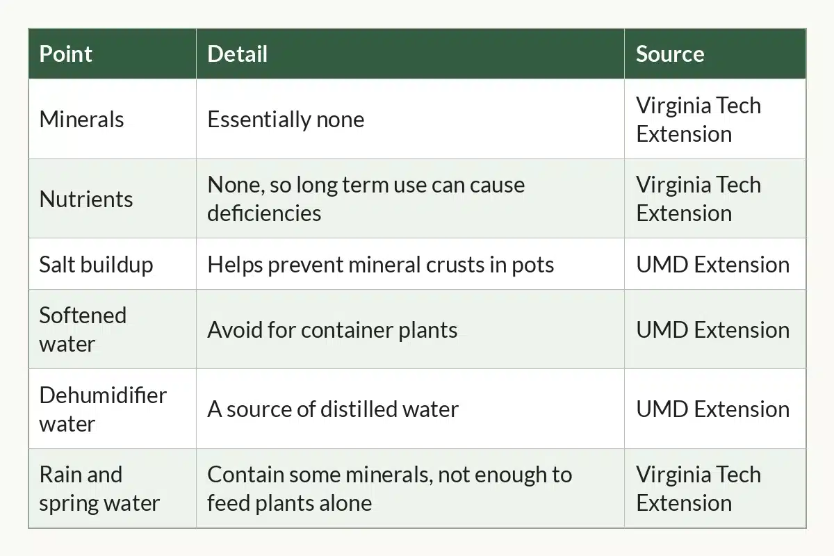 Table graphic of Distilled Water at a Glance, 6 rows by 3 columns