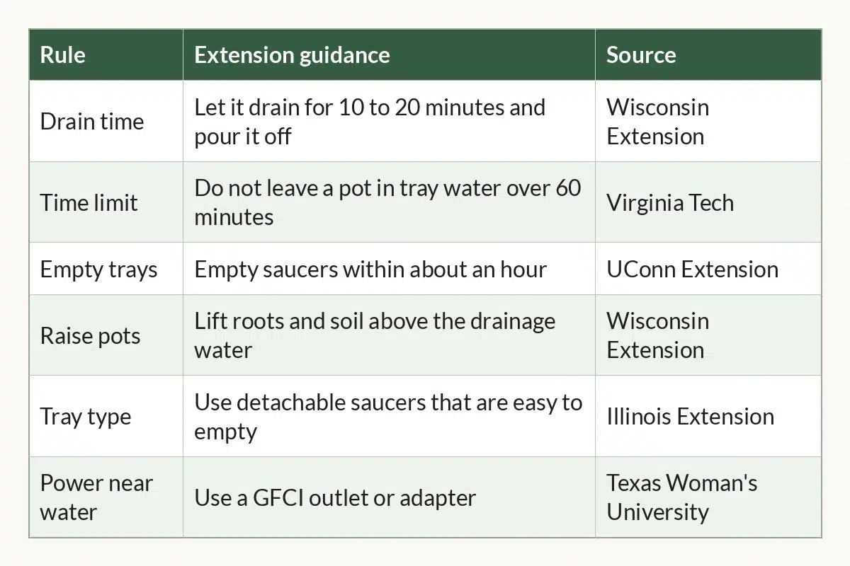 Table graphic of Drip Tray Rules at a Glance for indoor cannabis growers, 6 rows by 3 columns