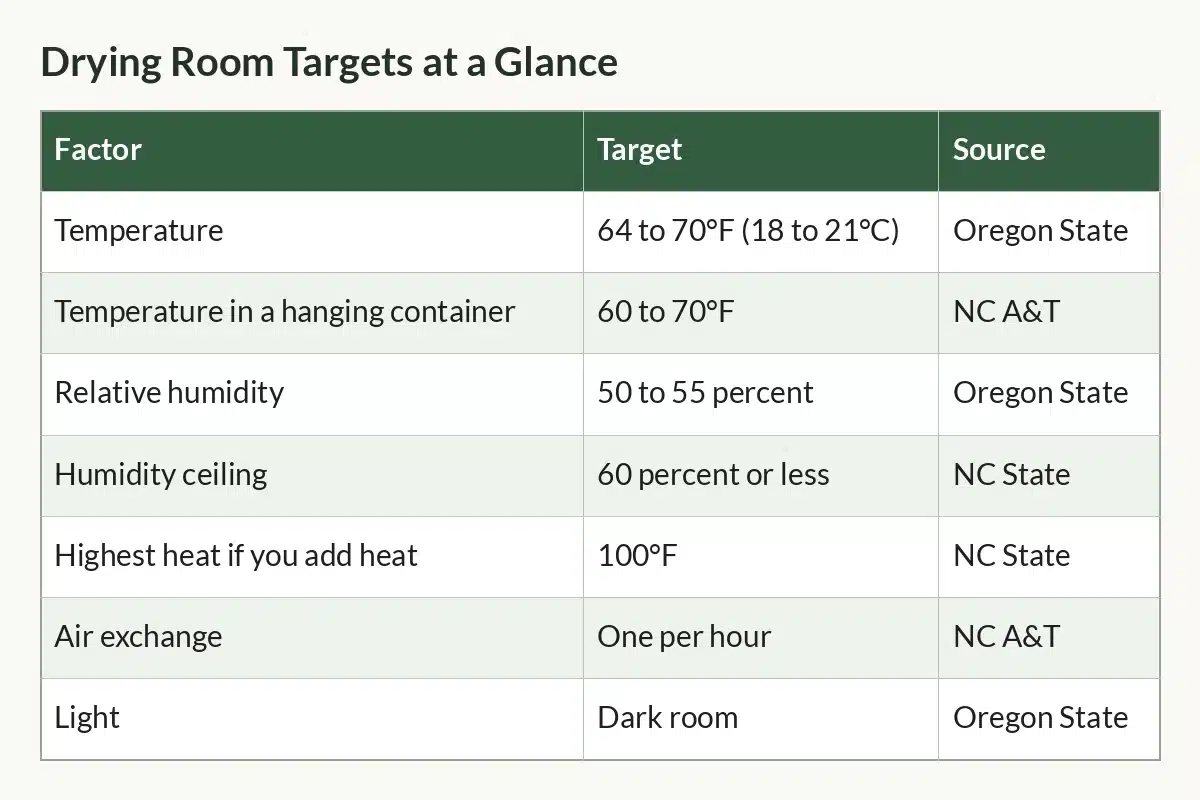Table graphic of Drying Room Targets at a Glance with columns Factor, Target, Source and 7 rows