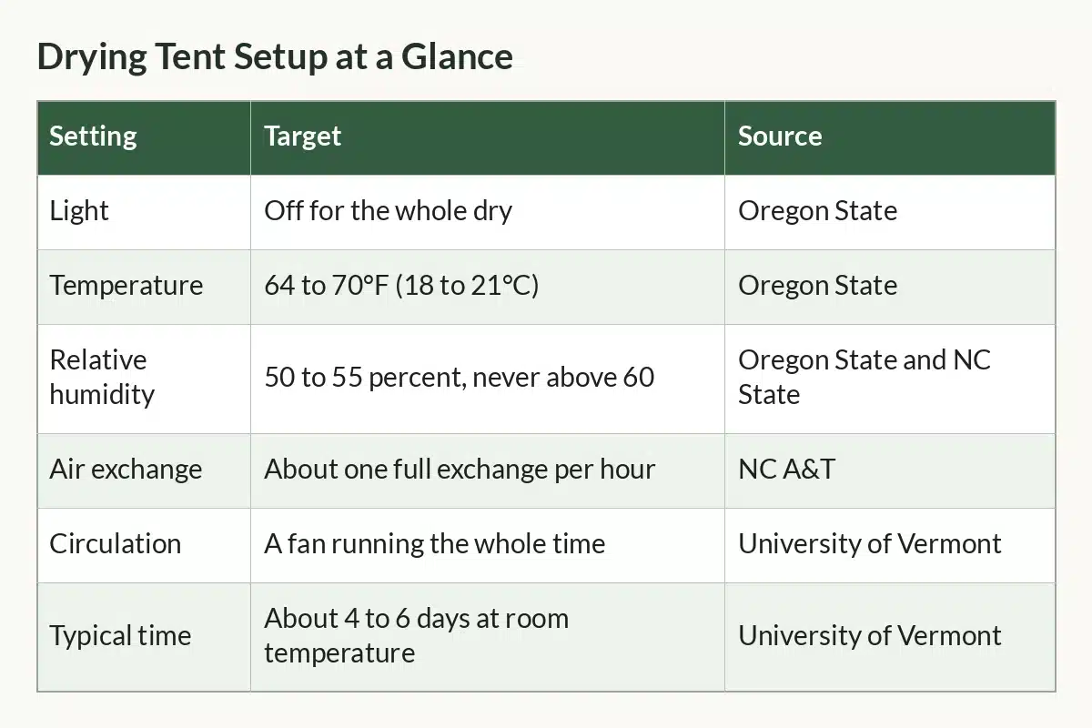 Table graphic of Drying Tent Setup at a Glance with columns Setting, Target, Source and 6 rows