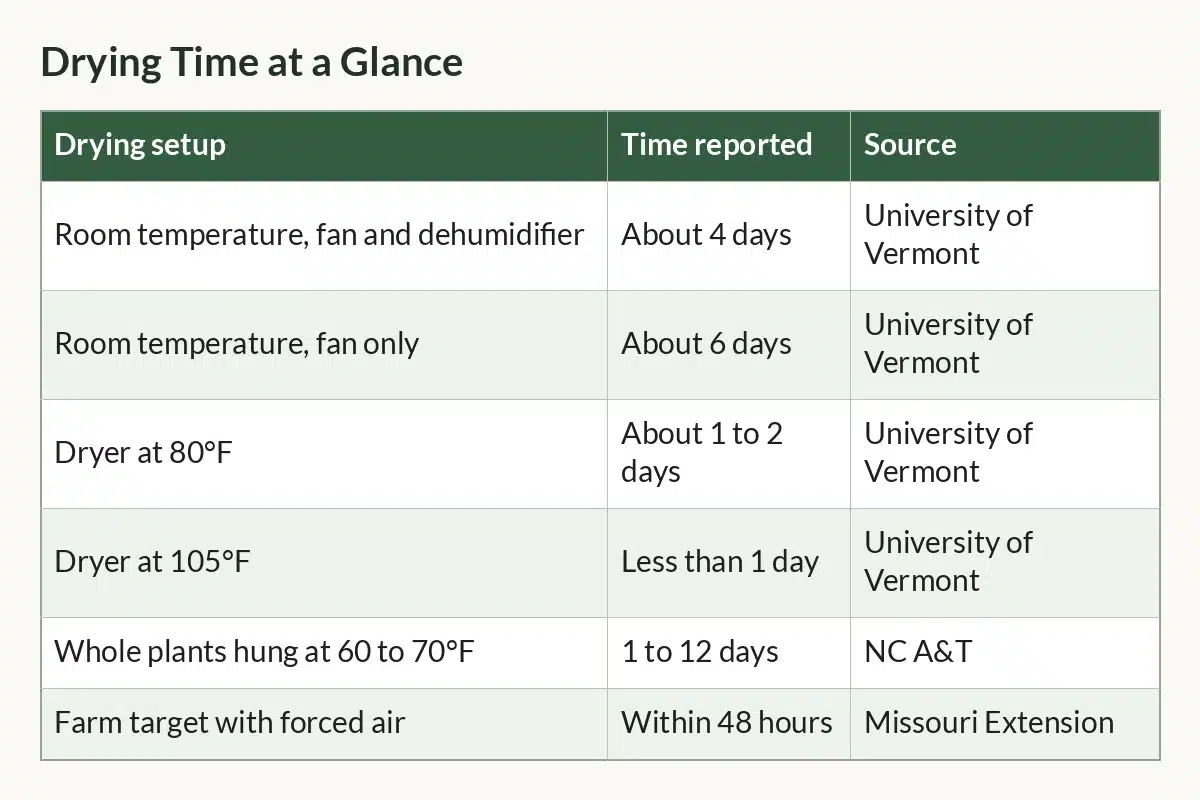 Table graphic of Drying Time at a Glance with columns Drying setup, Time reported, Source and 6 rows