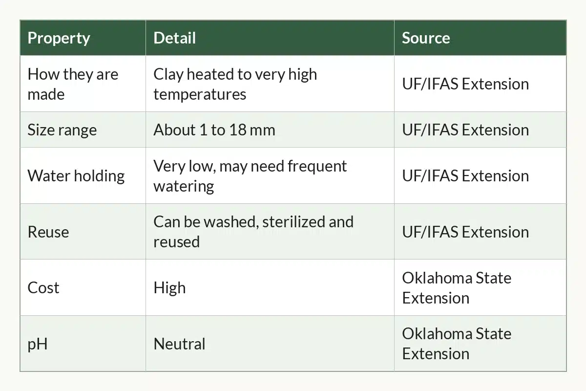 Table graphic of Clay Pebbles at a Glance, 6 rows by 3 columns