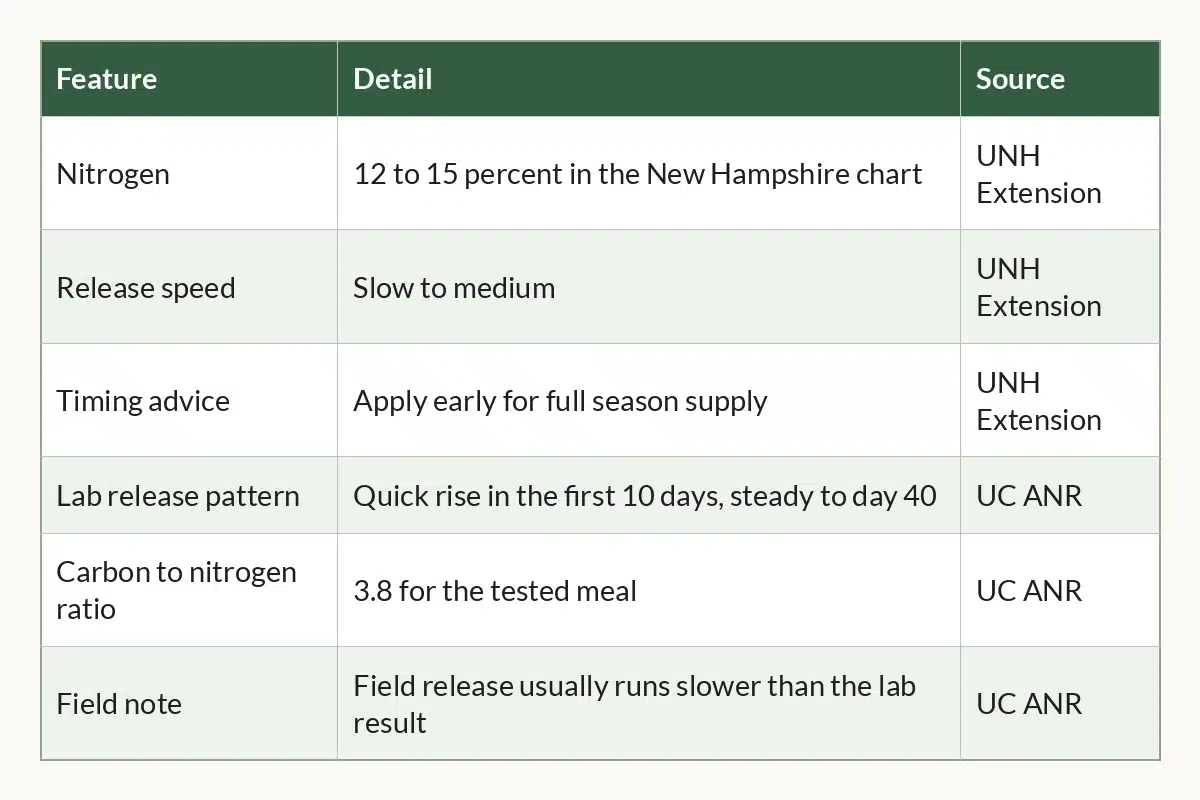Table graphic of Feather Meal at a Glance, 6 rows by 3 columns