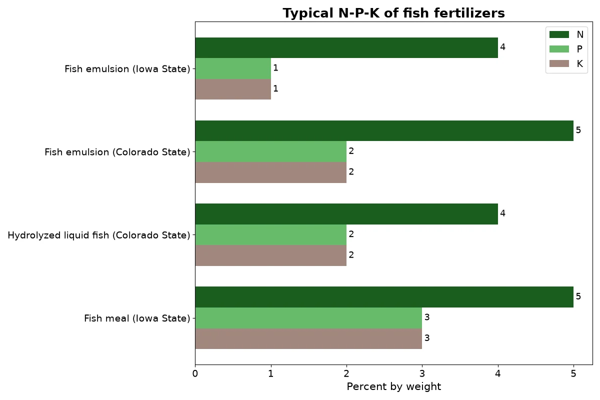 Grouped bar chart of nitrogen, phosphorus and potassium in fish emulsion, hydrolyzed fish and fish meal