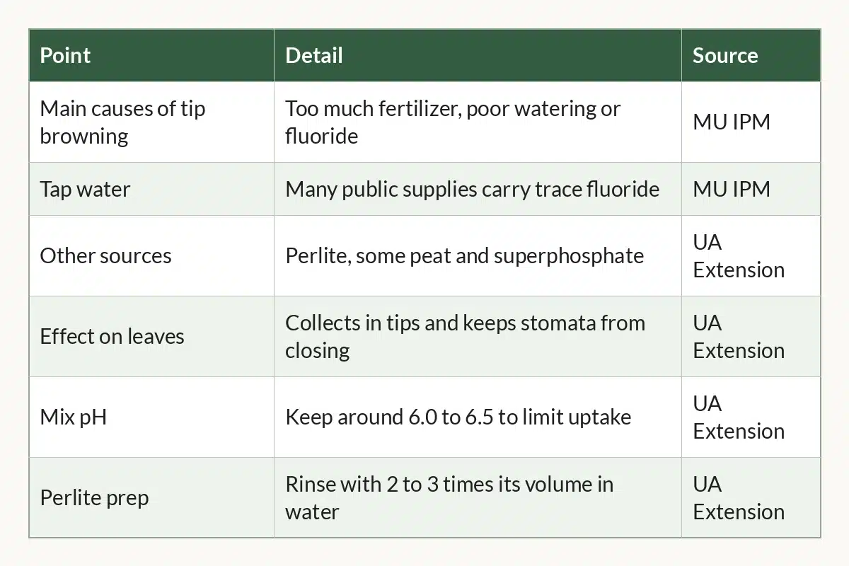 Table graphic of Fluoride and Plants at a Glance, 6 rows by 3 columns