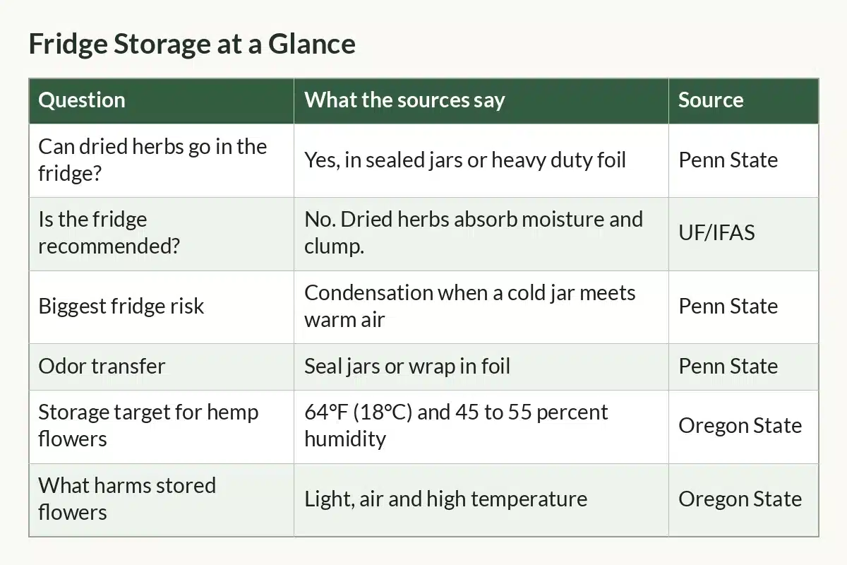 Table graphic of Fridge Storage at a Glance with columns Question, What the sources say, Source and 6 rows