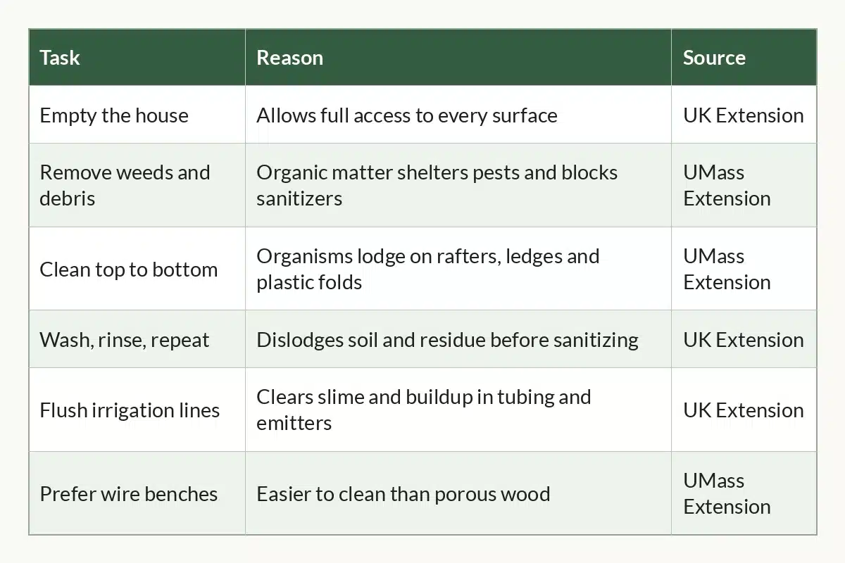 Table graphic of Greenhouse Sanitation at a Glance, 6 rows by 3 columns