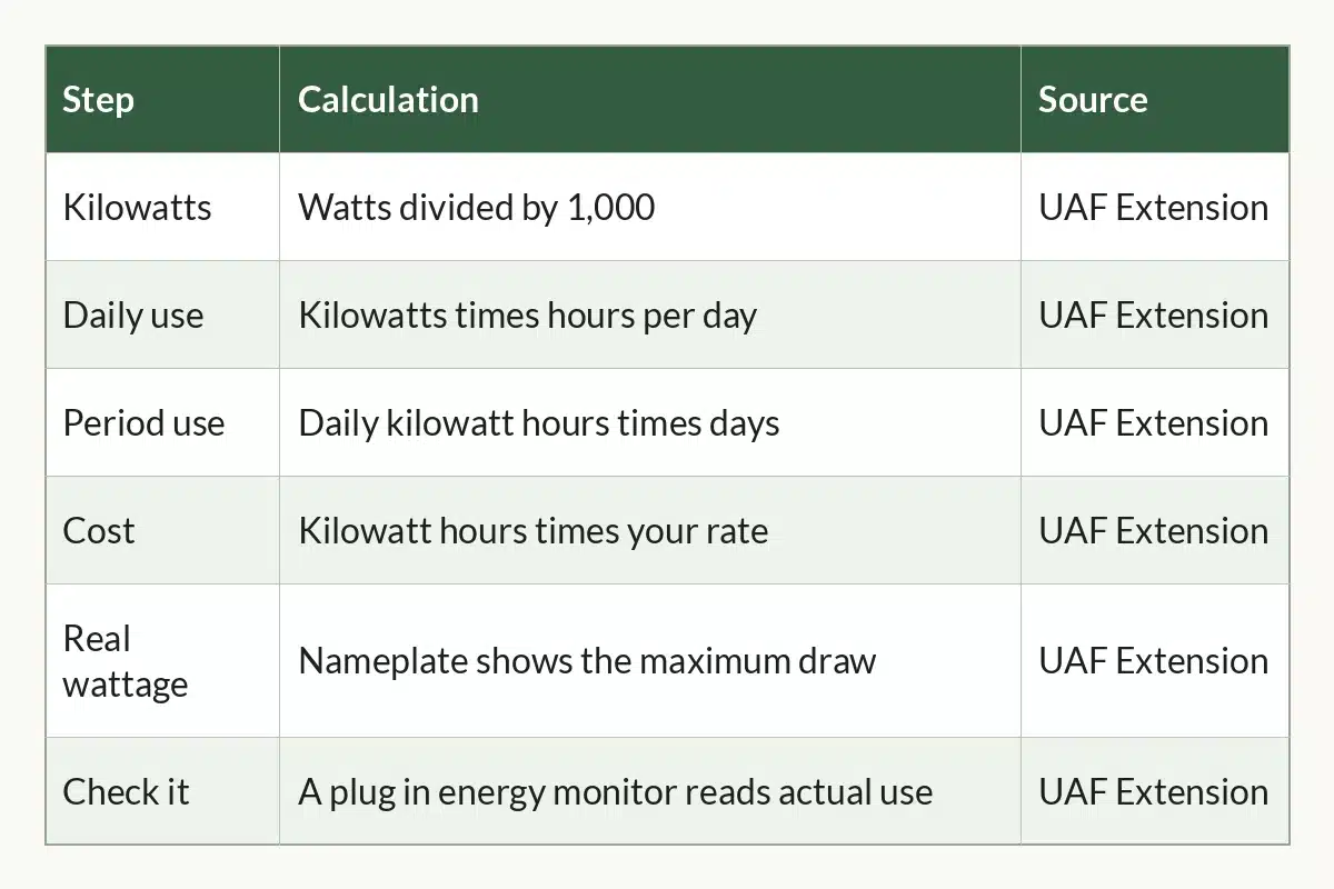 Table graphic of Grow Light Electricity Math at a Glance for indoor cannabis growers, 6 rows by 3 columns