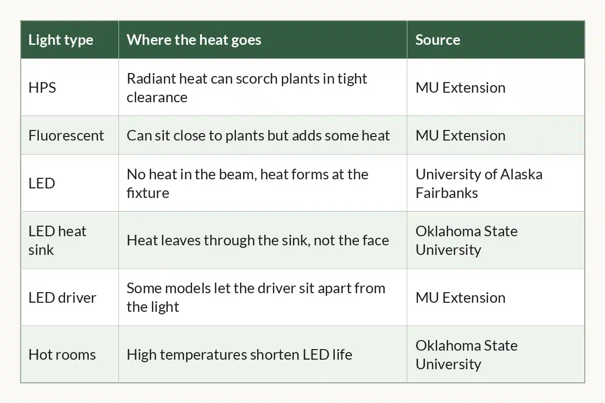 Table graphic of Grow Light Heat at a Glance for indoor cannabis growers, 6 rows by 3 columns