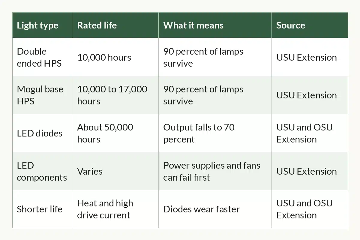 Table graphic of Grow Light Lifespan at a Glance for indoor cannabis growers, 5 rows by 4 columns
