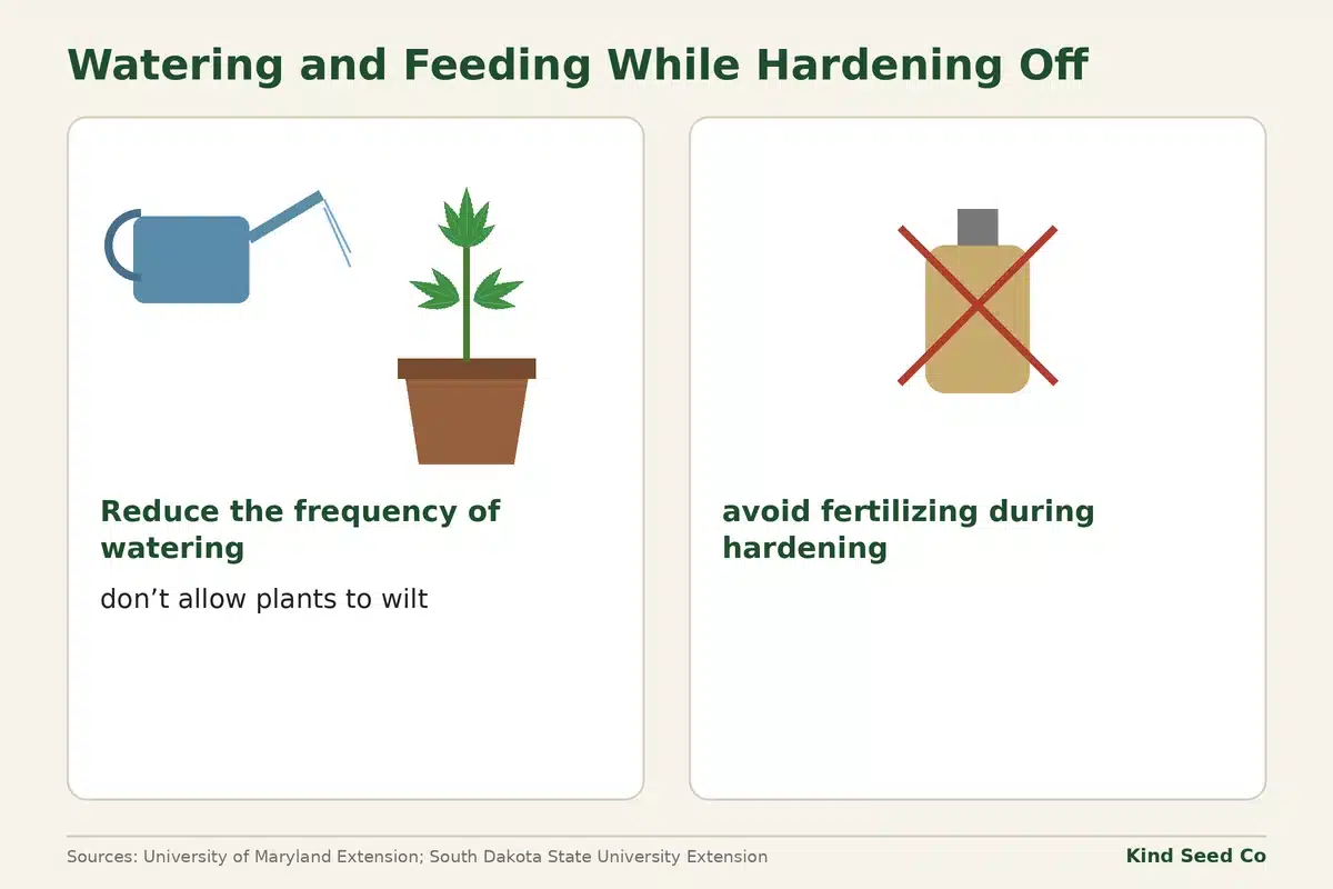 Diagram with a watering can for watering less often without wilting, and a crossed-out fertilizer bottle for no feeding