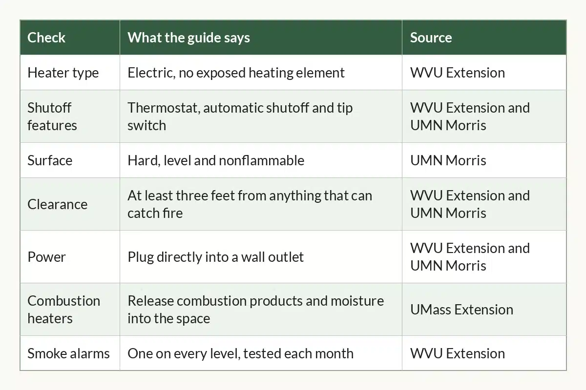 Table graphic of Heater Safety Checks at a Glance for indoor cannabis growers, 7 rows by 3 columns