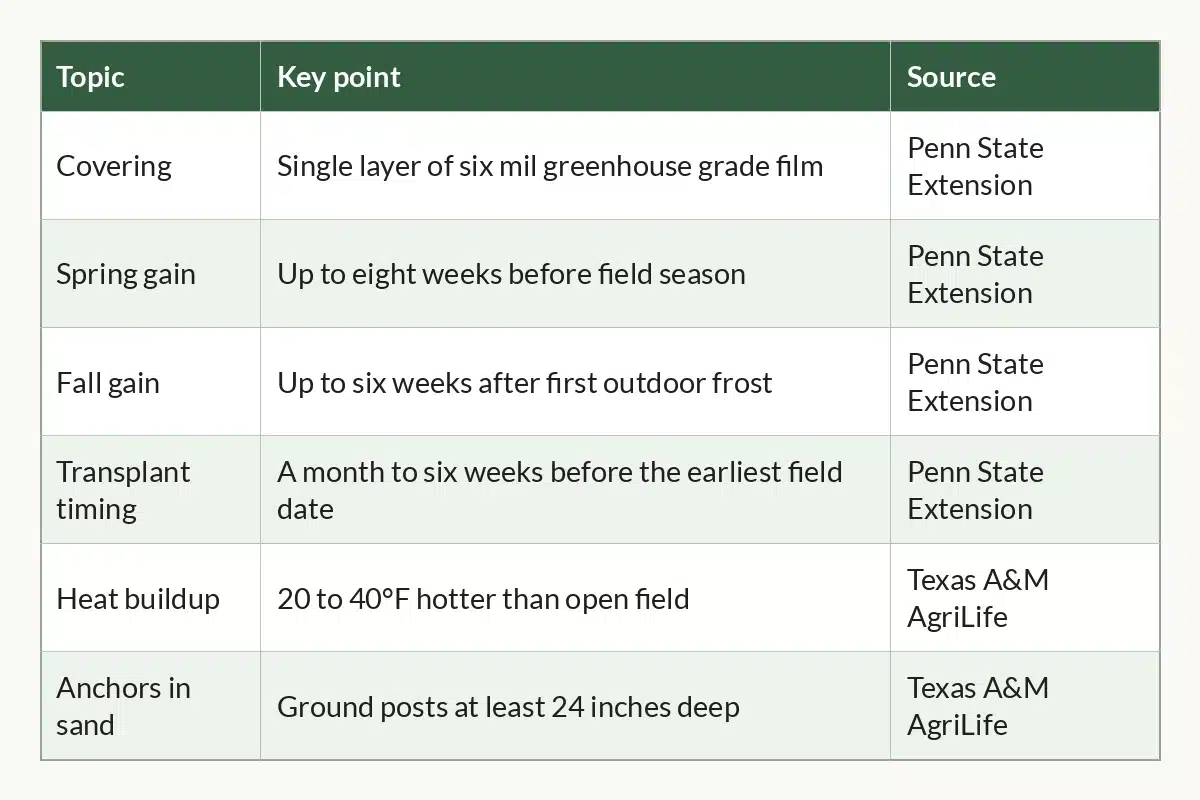 Table graphic of Hoop Houses at a Glance, 6 rows by 3 columns