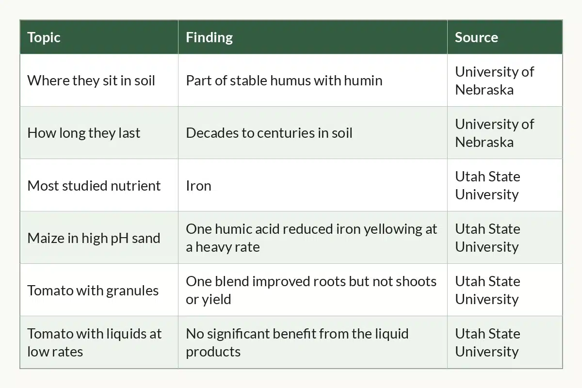 Table graphic of Humic and Fulvic Acids at a Glance, 6 rows by 3 columns