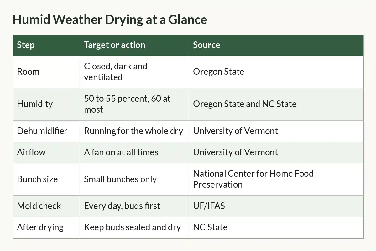 Table graphic of Humid Weather Drying at a Glance with columns Step, Target or action, Source and 7 rows