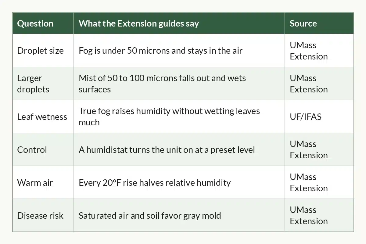 Table graphic of Humidifier Choices at a Glance for indoor cannabis growers, 6 rows by 3 columns
