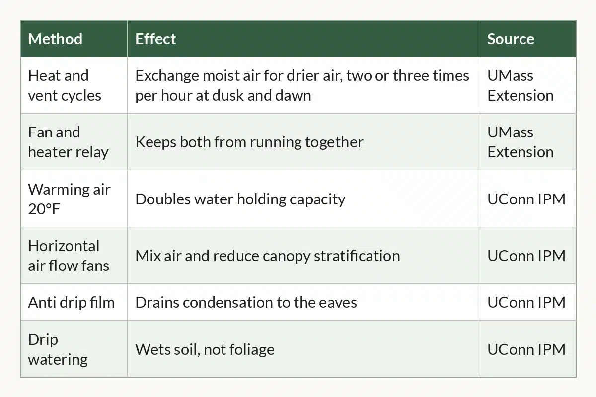 Table graphic of Humidity Control Methods at a Glance, 6 rows by 3 columns