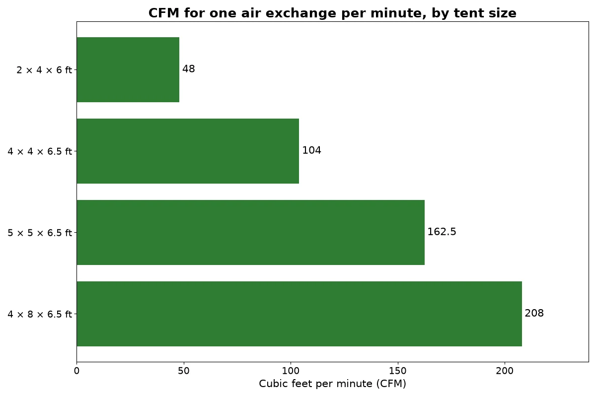 Bar chart of the fan airflow in cubic feet per minute needed for one air exchange per minute in four grow tent sizes
