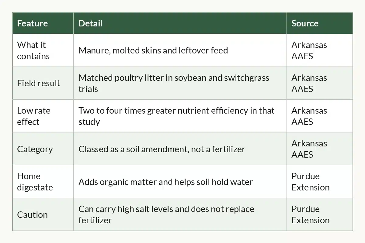 Table graphic of Insect Frass at a Glance, 6 rows by 3 columns