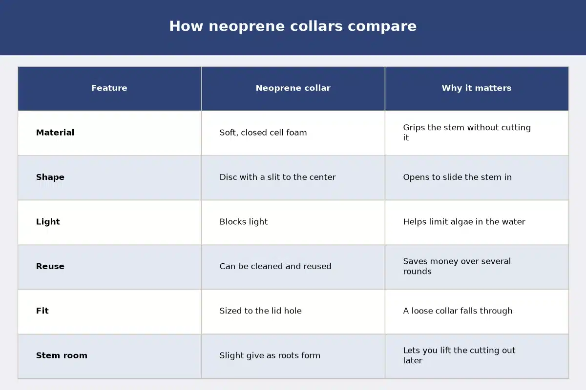 Table chart titled How neoprene collars compare, comparing neoprene collar, why it matters for each feature