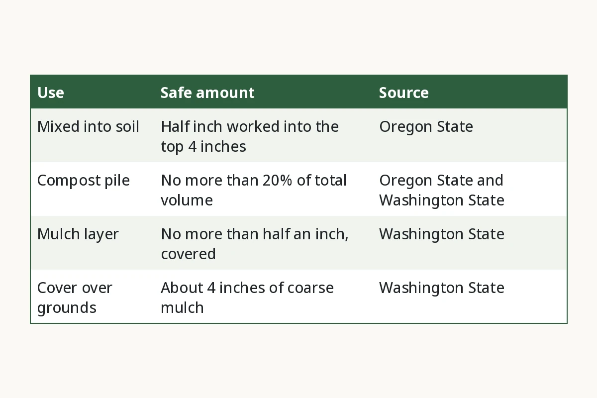 How Much Coffee Grounds Is Too Much? Use, Safe amount, Source. Mixed into soil, Half inch worked into the top 4 inches, Oregon State. Compost pile, No more than 20% of total volume, Oregon State and Washington State. Mulch layer, No more than half an inch, covered, Washington State. Cover over grounds, About 4 inches of coarse mulch, Washington State.
