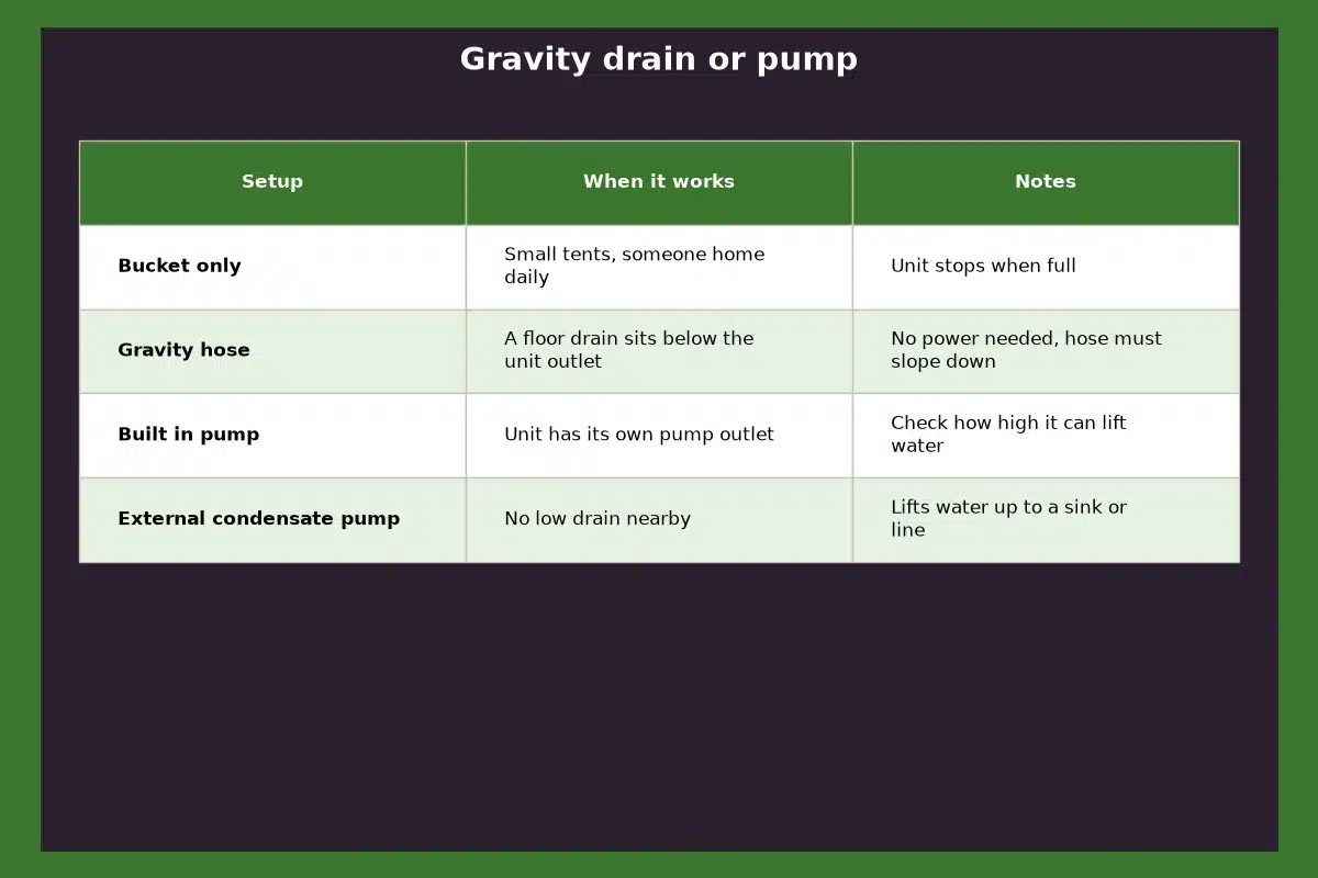 Table chart titled Gravity drain or pump, comparing when it works, notes for each setup