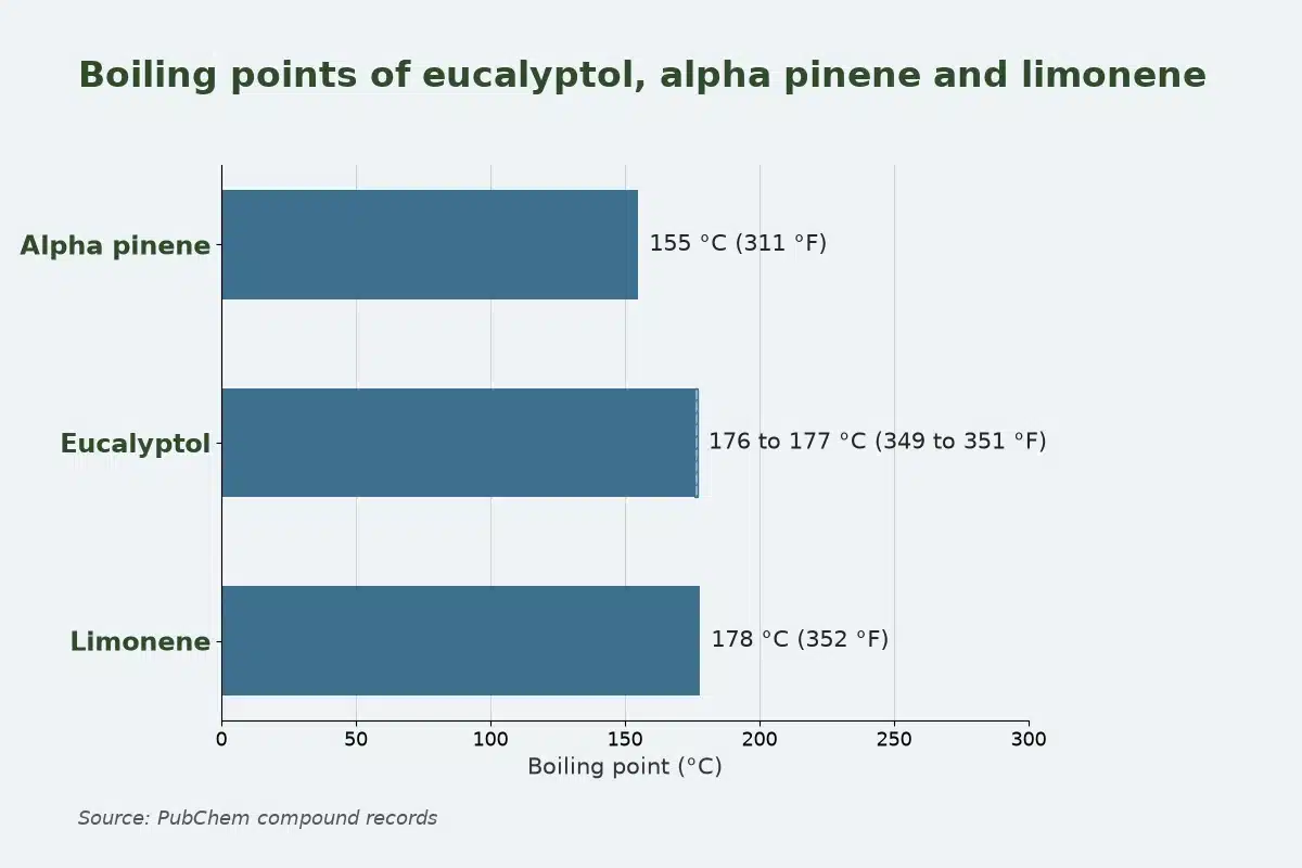 Bar chart of boiling points for alpha pinene, eucalyptol and limonene from PubChem