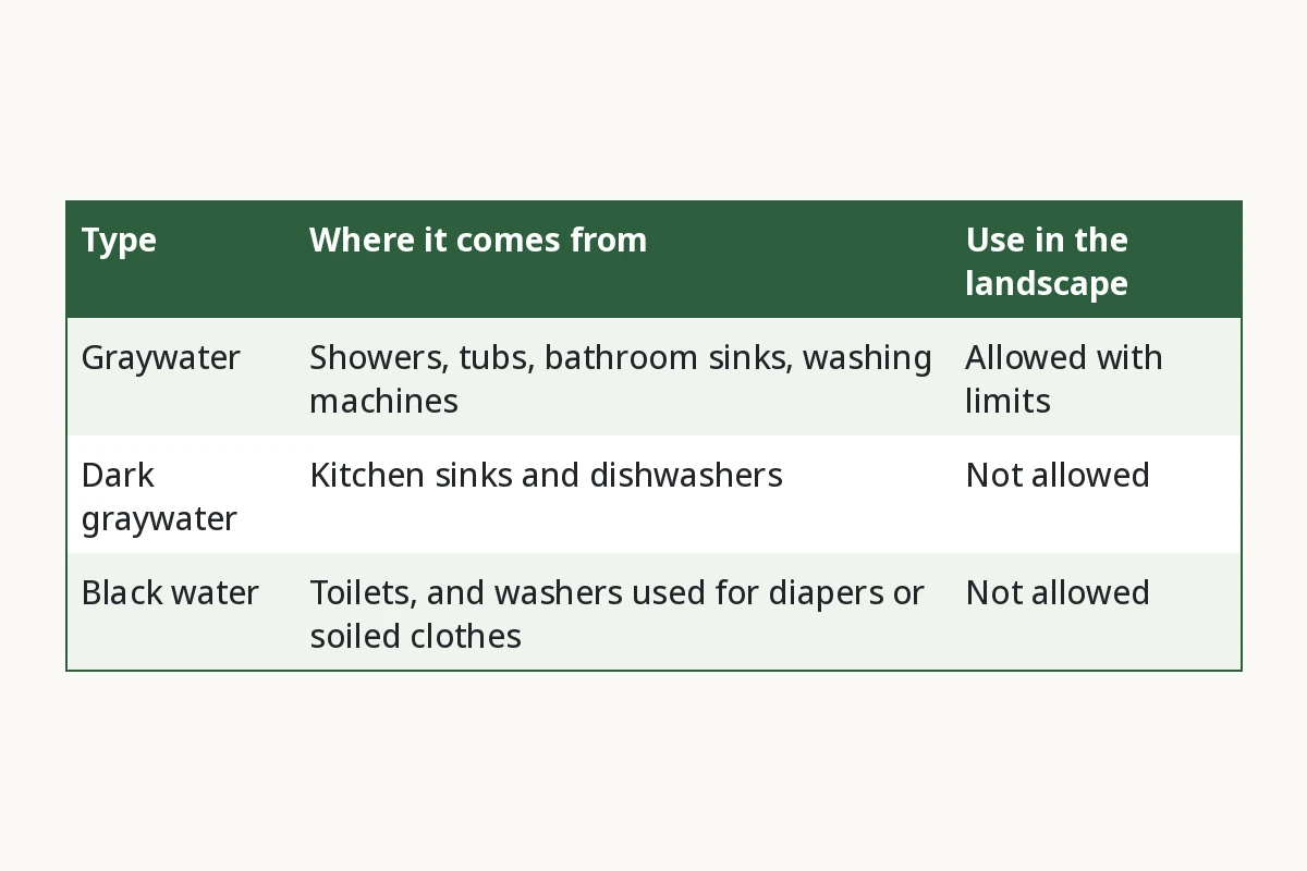 What Counts as Graywater? Type, Where it comes from, Use in the landscape. Graywater, Showers, tubs, bathroom sinks, washing machines, Allowed with limits. Dark graywater, Kitchen sinks and dishwashers, Not allowed. Black water, Toilets, and washers used for diapers or soiled clothes, Not allowed.