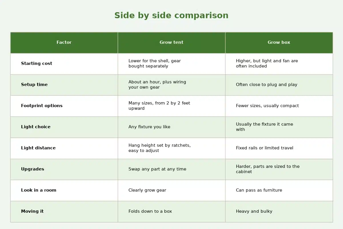 Table chart titled Side by side comparison, comparing grow tent, grow box for each factor