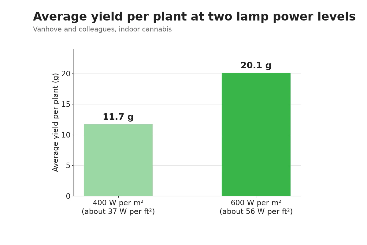 Chart of cannabis yield per plant under 400 and 600 watt lamps per square meter