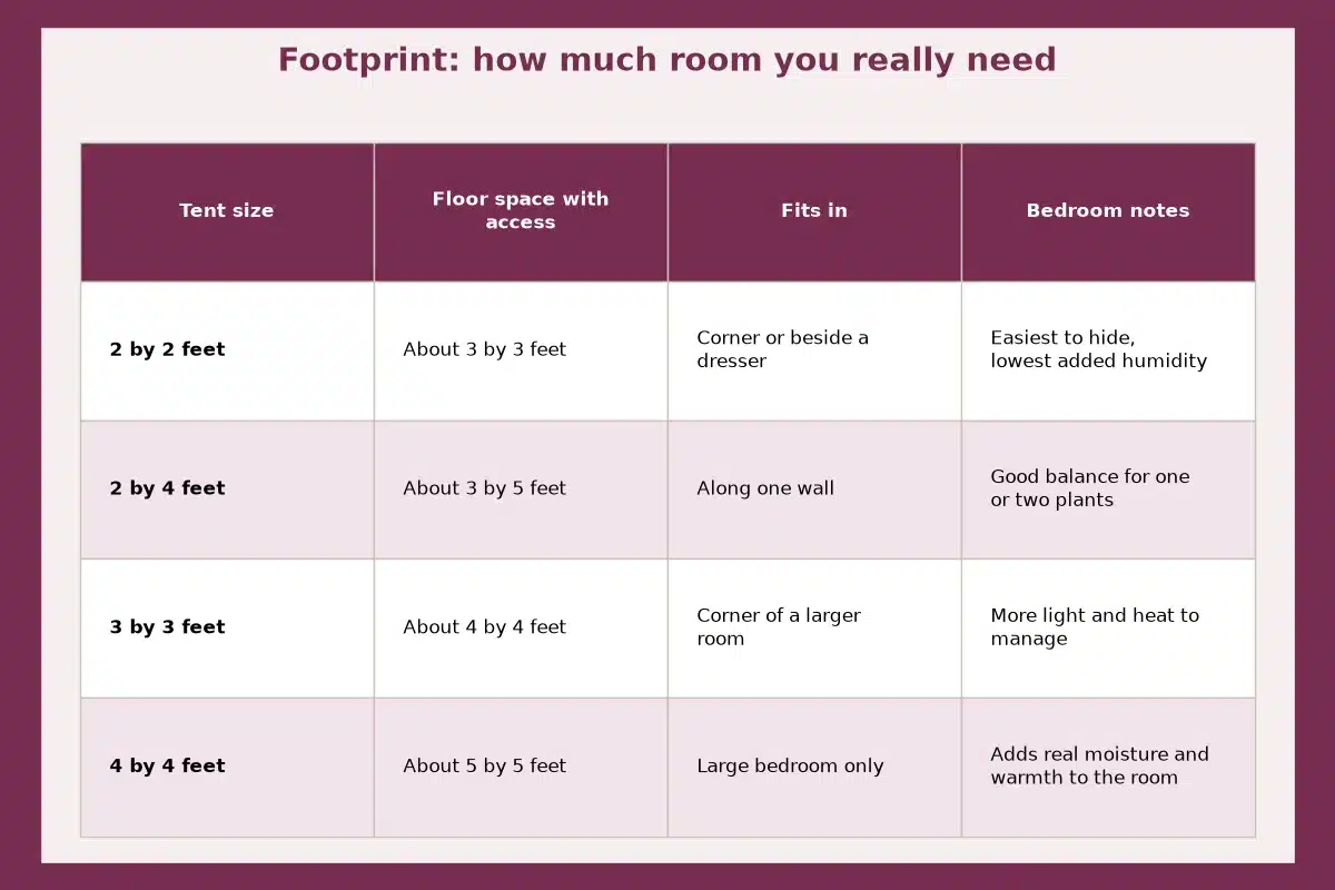 Table chart titled Footprint: how much room you really need, comparing floor space with access, fits in, bedroom notes for each tent size