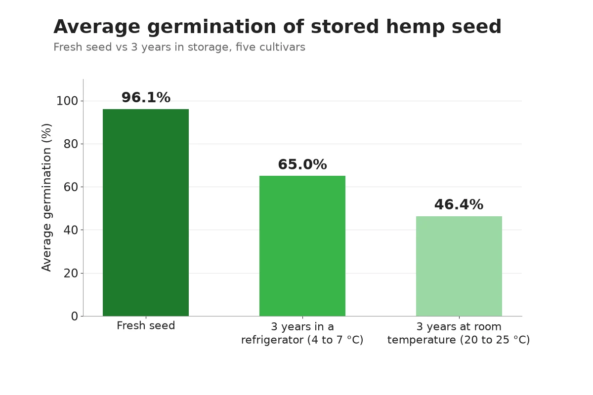 Chart of hemp seed germination after three years in a fridge and at room temperature