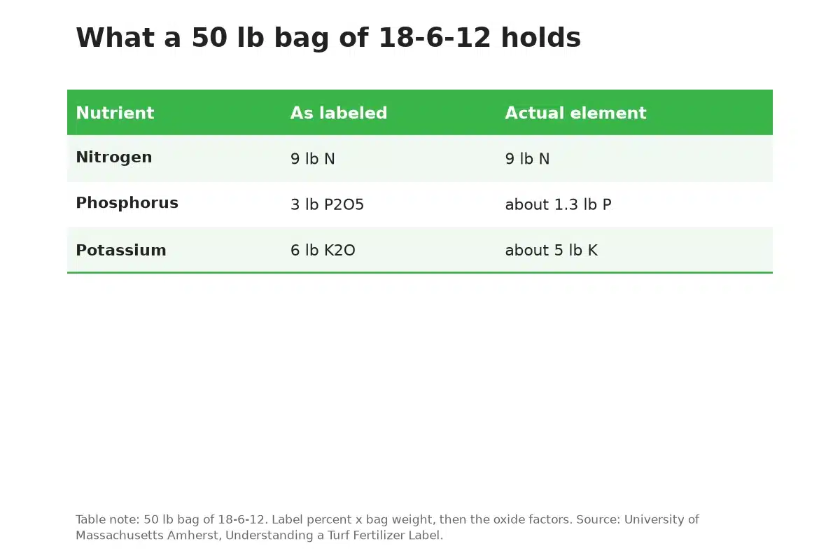 Table showing the nitrogen, phosphorus and potassium in a bag of 18-6-12 fertilizer