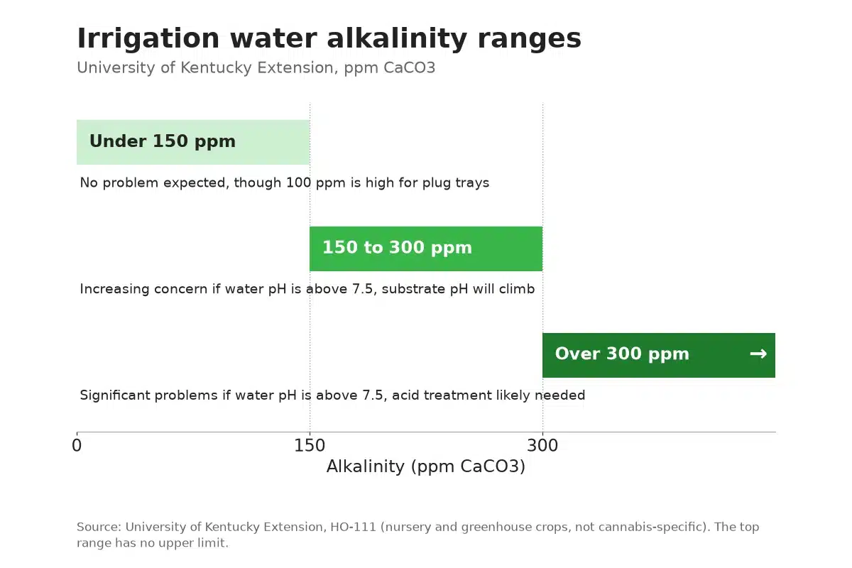 Chart of irrigation water alkalinity ranges and expected effects on container plants